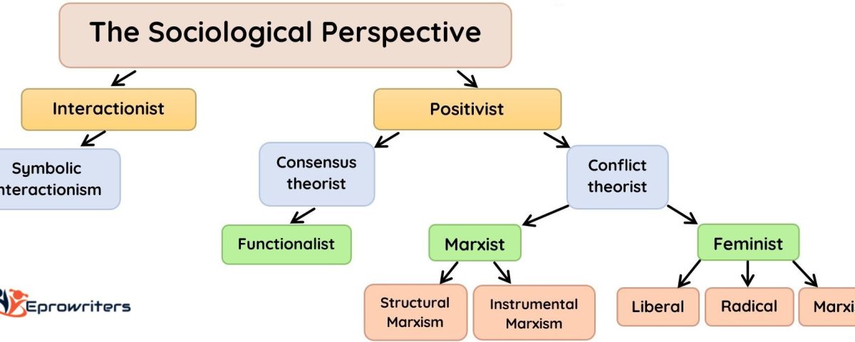 Sociological perspectives to a topic