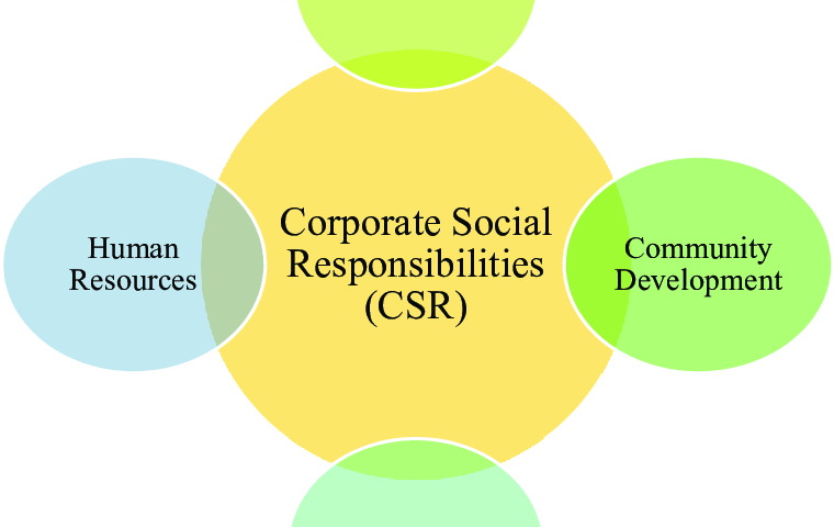 corporate social responsibility.