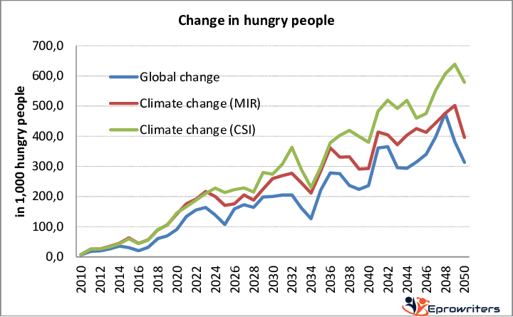 The Impact of Climate Change on Food Security