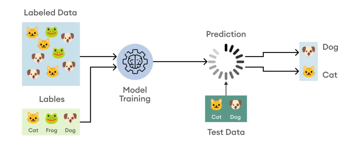 Role of Python in deep learning, classification,  and pattern recognition